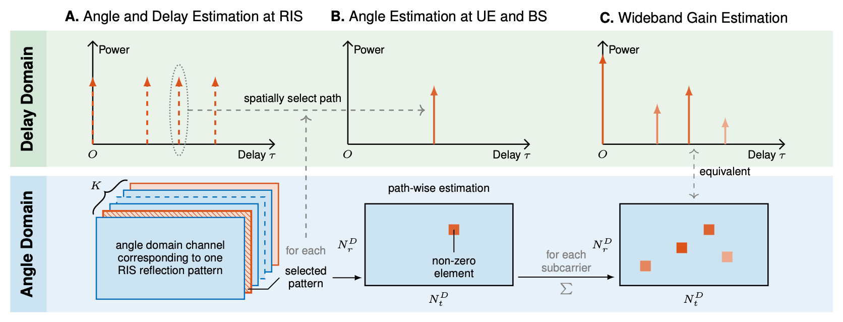 Local Subdivisional Channel Estimation in RIS-Assisted THz MIMO-OFDM Systems