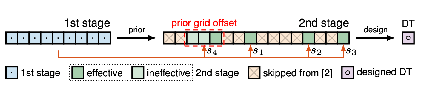 Efficient Data Transmission With Compressed Channel Estimation in RIS-Assisted mmWave MIMO Systems