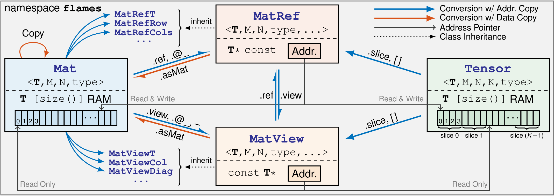 Flexible High-Level Synthesis Library for Linear Transformations