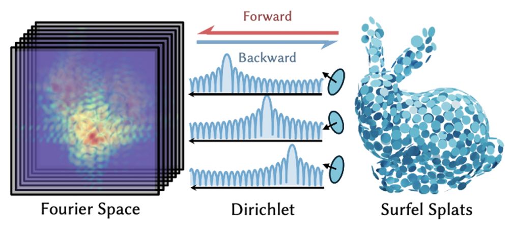 Dirichlet Splatting: Differentiable Rendering for Wave-Based Inverse Problems