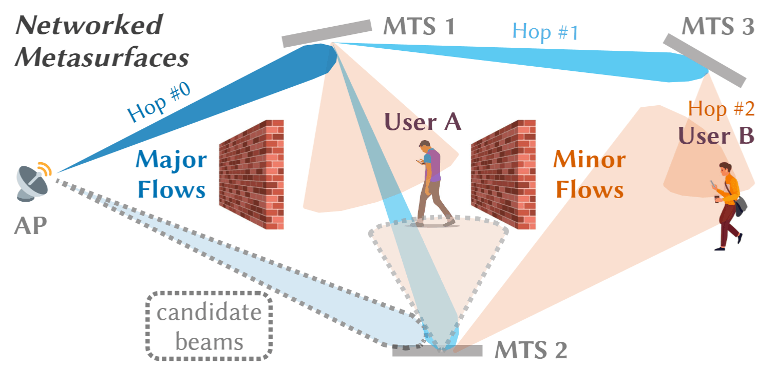 FlowForm: Scalable Passive Metasurface Network for mmWave Coverage Expansion